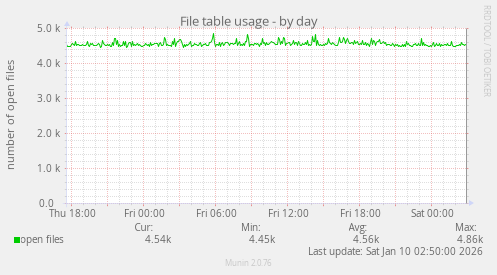 File table usage