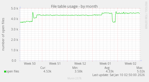 File table usage