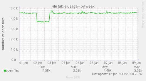 File table usage