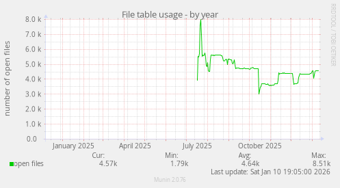 File table usage