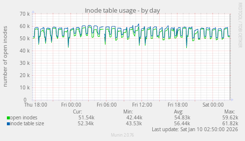 Inode table usage