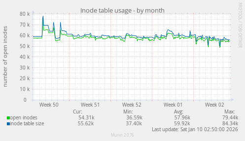 Inode table usage