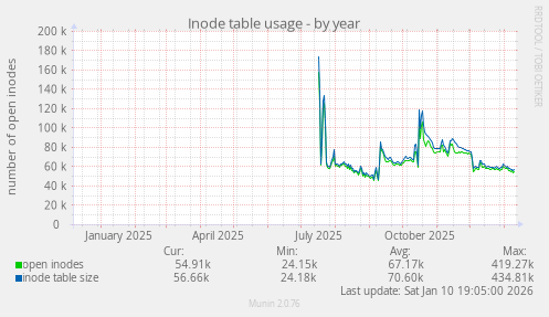 Inode table usage