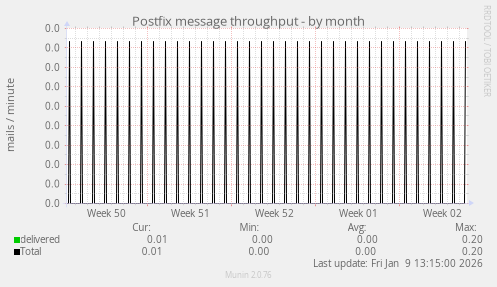 Postfix message throughput