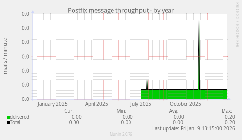 Postfix message throughput