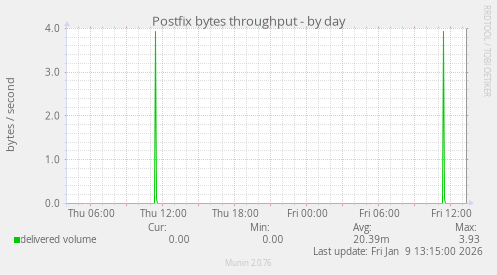 Postfix bytes throughput