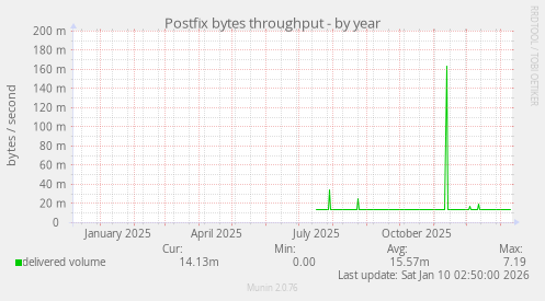 Postfix bytes throughput