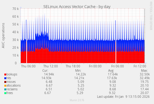 SELinux Access Vector Cache