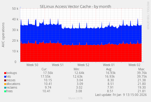 SELinux Access Vector Cache