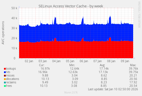SELinux Access Vector Cache