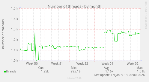 Number of threads