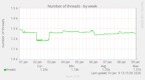 Number of threads