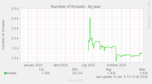 Number of threads