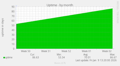 Uptime