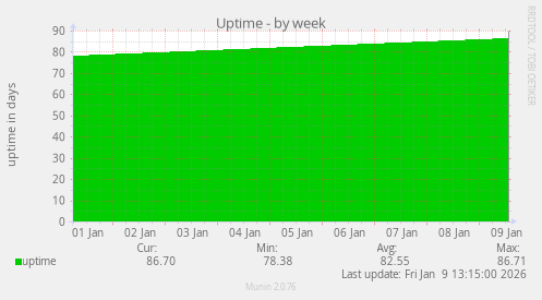 Uptime