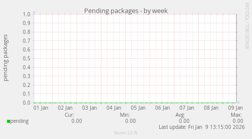 Pending packages