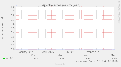 Apache accesses