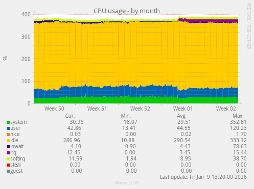 CPU usage