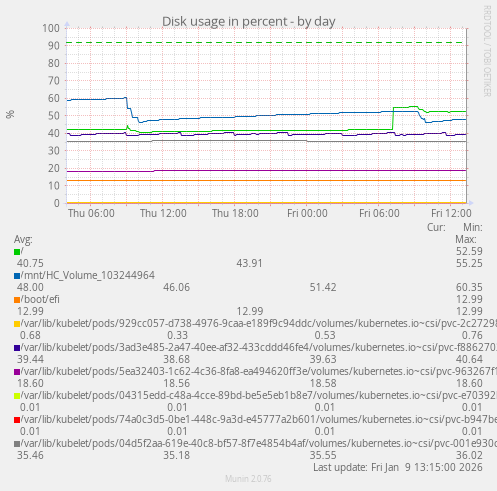 Disk usage in percent