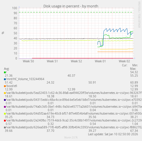 Disk usage in percent