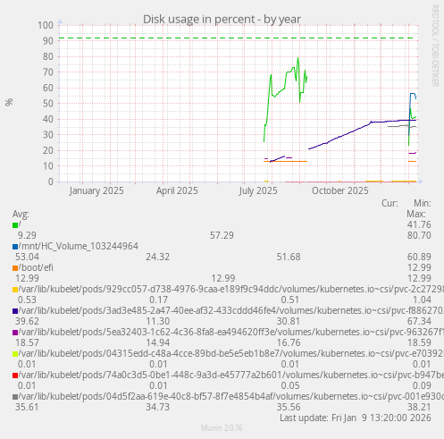 Disk usage in percent