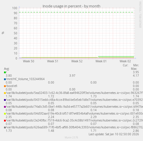 Inode usage in percent