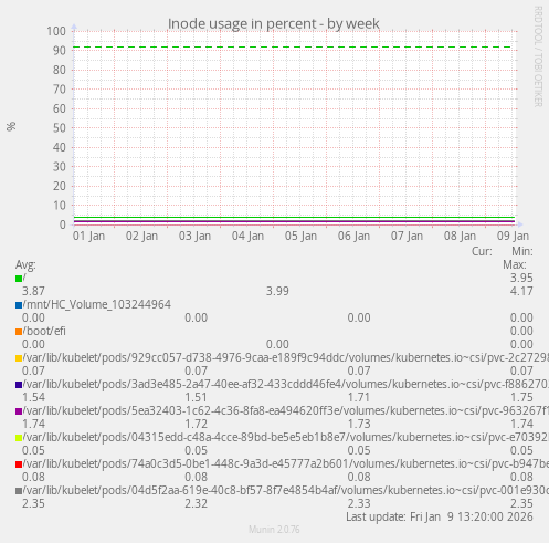 Inode usage in percent