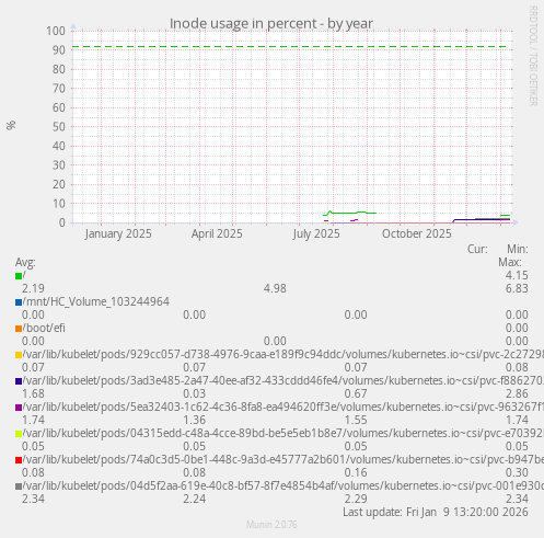 Inode usage in percent