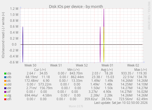 Disk IOs per device
