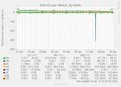 Disk IOs per device