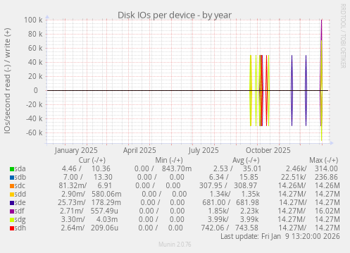 Disk IOs per device