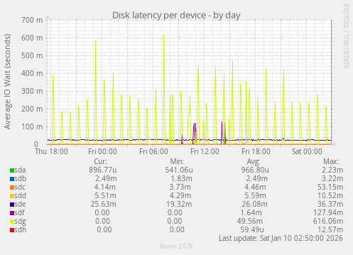 Disk latency per device