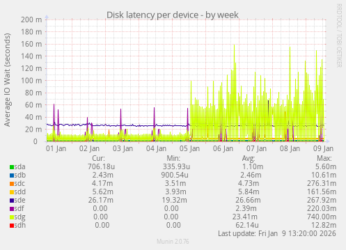 Disk latency per device