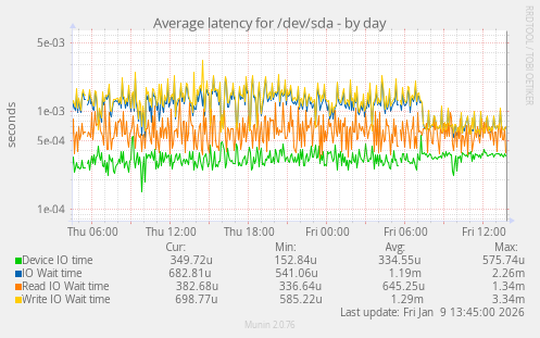 Average latency for /dev/sda