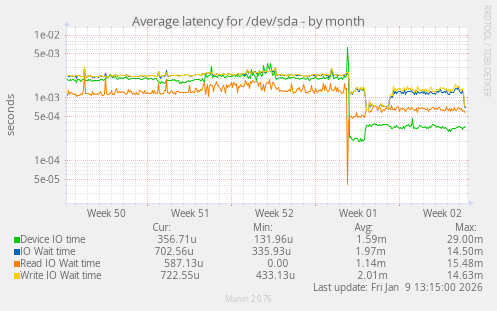 Average latency for /dev/sda