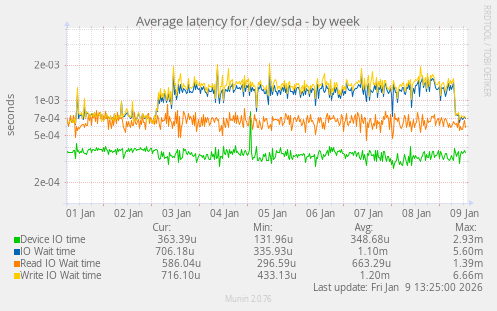 Average latency for /dev/sda