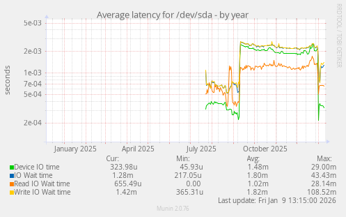 Average latency for /dev/sda