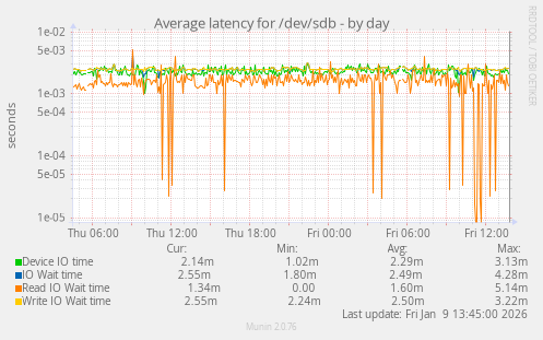 Average latency for /dev/sdb
