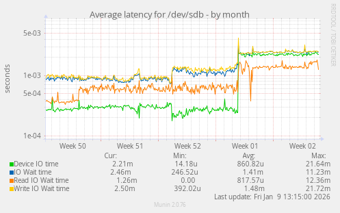 Average latency for /dev/sdb