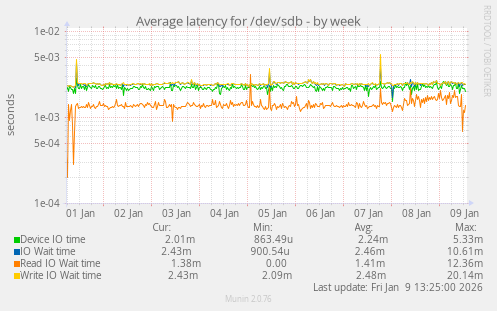 Average latency for /dev/sdb