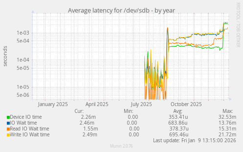Average latency for /dev/sdb
