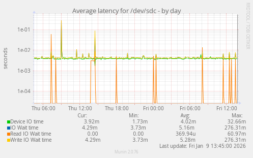 Average latency for /dev/sdc