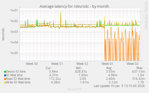 Average latency for /dev/sdc