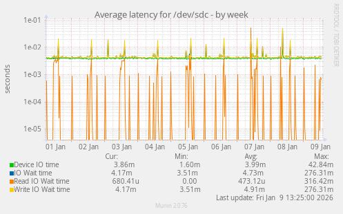 Average latency for /dev/sdc
