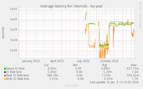 Average latency for /dev/sdc