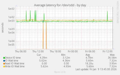 Average latency for /dev/sdd