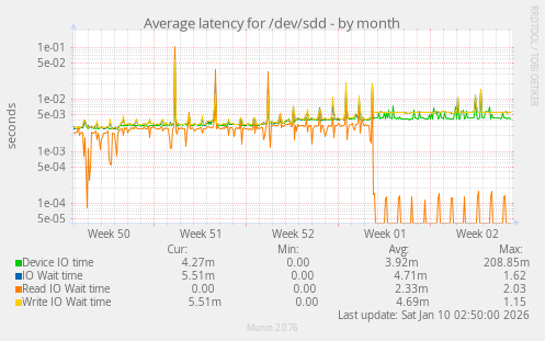 Average latency for /dev/sdd