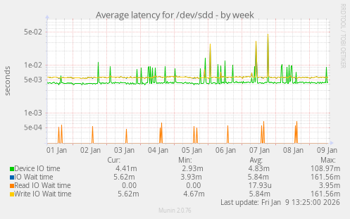 Average latency for /dev/sdd