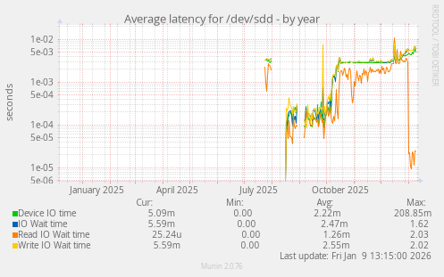Average latency for /dev/sdd
