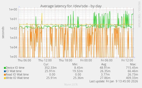 Average latency for /dev/sde